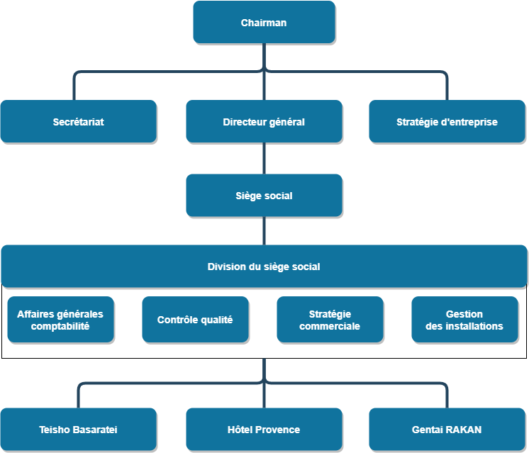 Organization chart