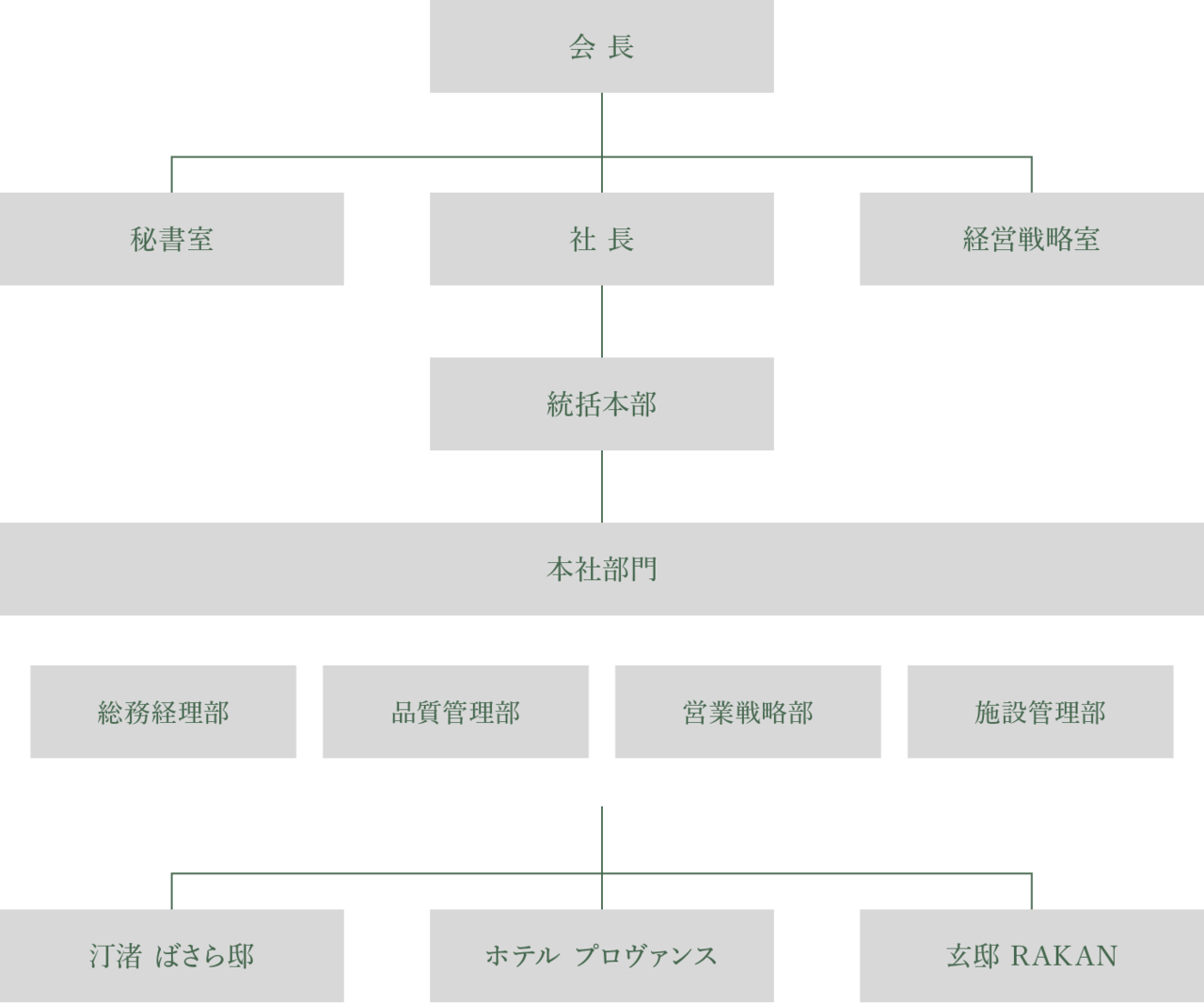 組織図