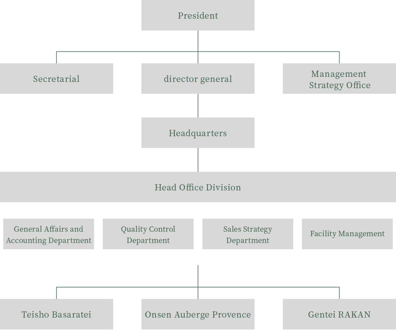 Organization chart